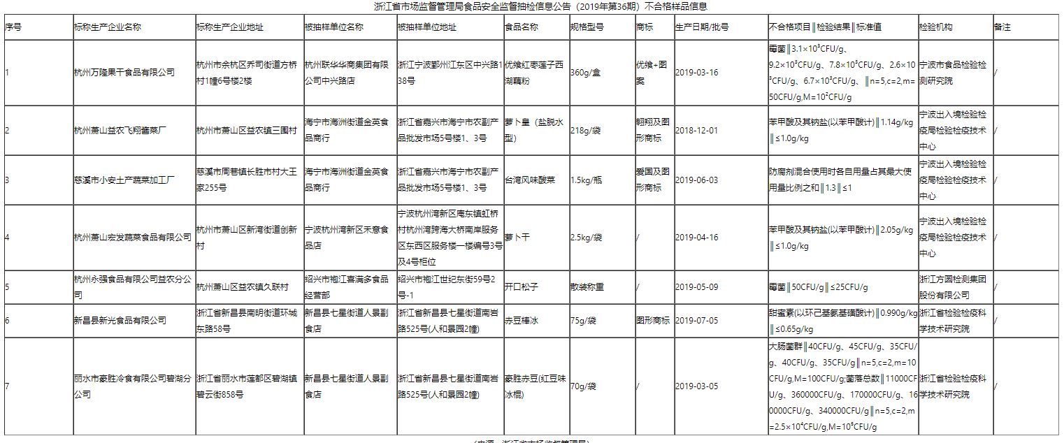 浙江通報7批次不合格食品涉及微生物和食品添加劑問題
