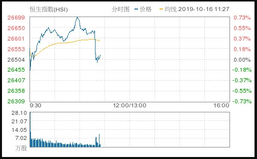 恒指漲0.08%報26525.539點 食品添加劑板塊領(lǐng)漲