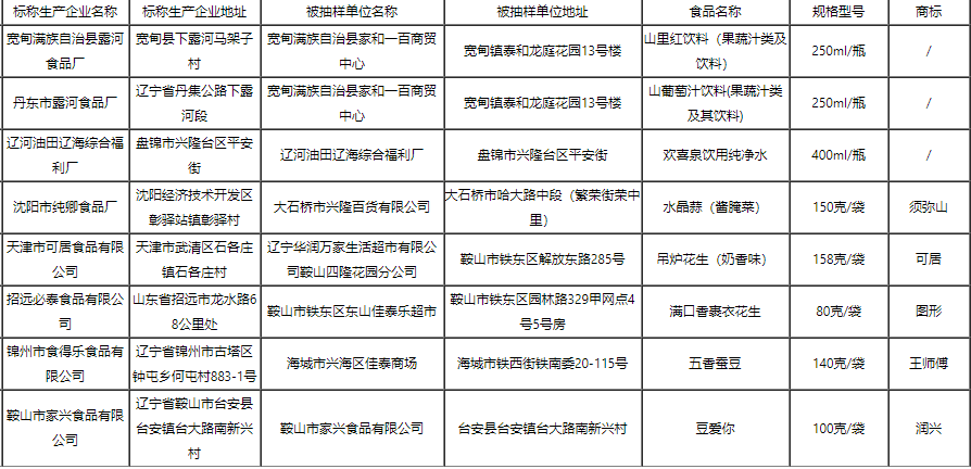 遼寧通報8批次不合格食品，涉及食品添加劑、質(zhì)量指標(biāo)、微生物污染問題