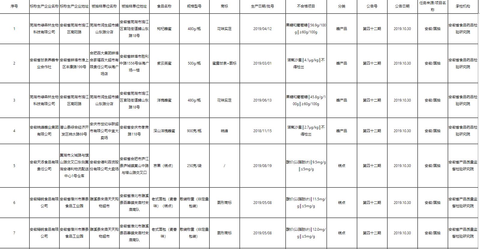 安徽通報16批次不合格食品，涉及食品添加劑、農(nóng)獸藥殘留、微生物指標(biāo)、其他指標(biāo)