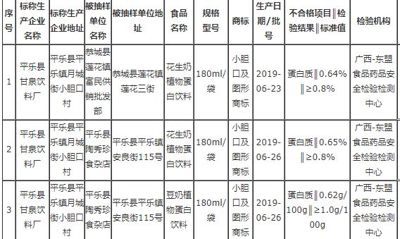 廣西曝光7批次不合格食品，涉及食品添加劑、品質(zhì)指標(biāo)等問題
