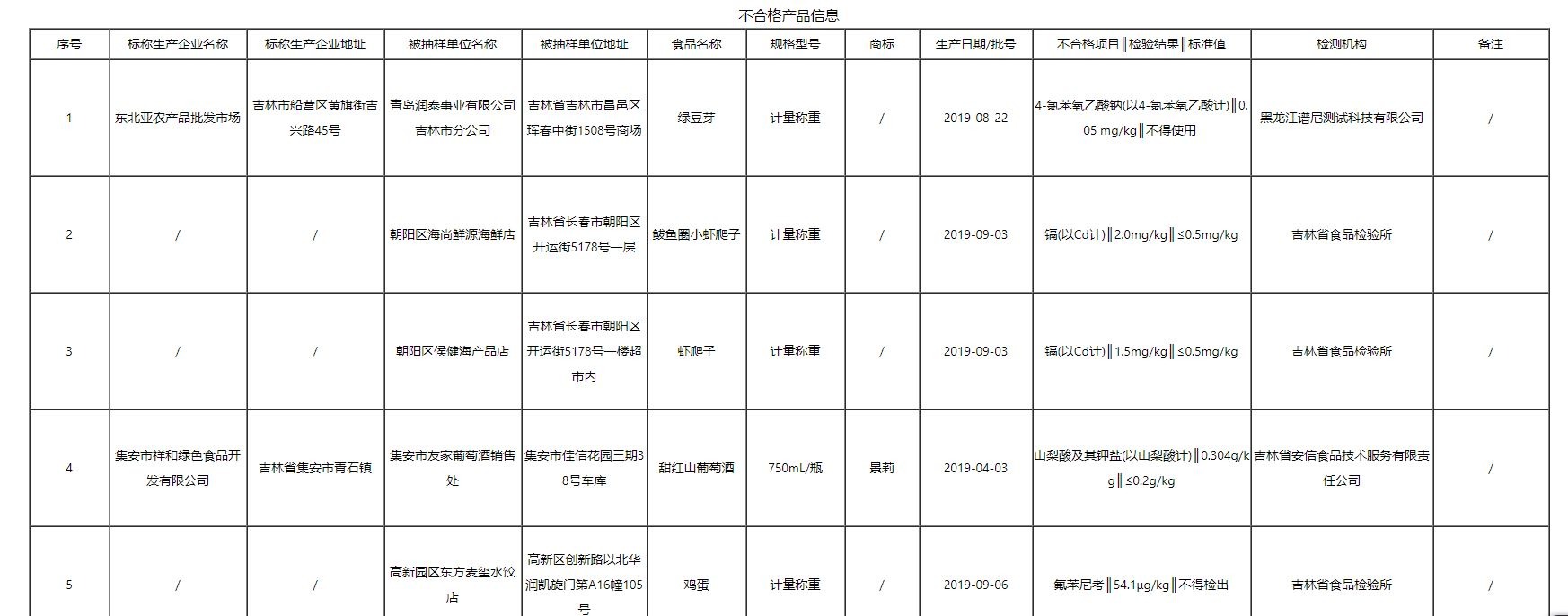 注意！吉林曝光14批次不合格食品，涉及重金屬污染、獸藥殘留、食品添加劑等問題