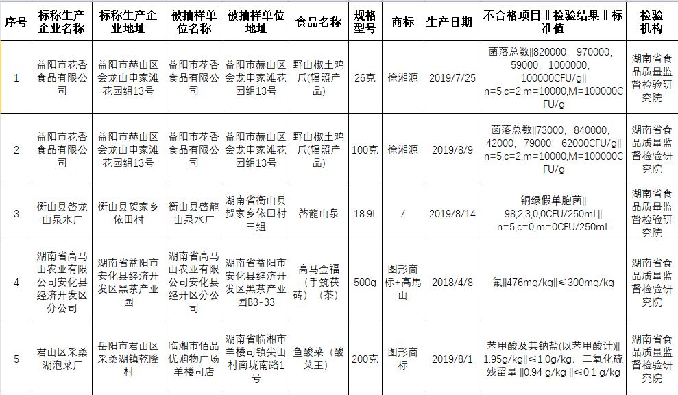湖南通報(bào)10批次不合格食品 涉及微生物污染、食品添加劑等問(wèn)題