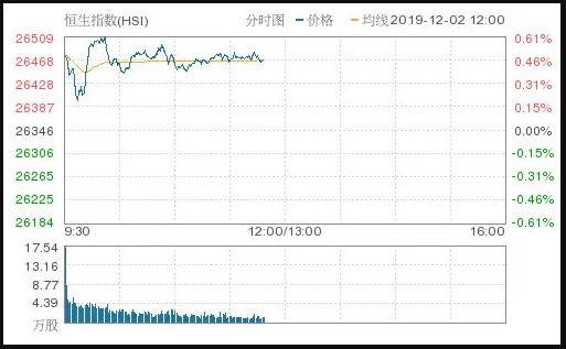 恒指漲0.46%報26468.621點 食品添加劑板塊領(lǐng)漲