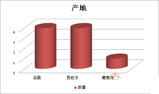 2019年前三季度26556千克不合格進(jìn)口葡萄酒未準(zhǔn)入境，食品添加劑問(wèn)題、包裝不合格居多