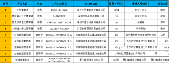 2019年前三季度26556千克不合格進口葡萄酒未準入境，食品添加劑問題、包裝不合格居多