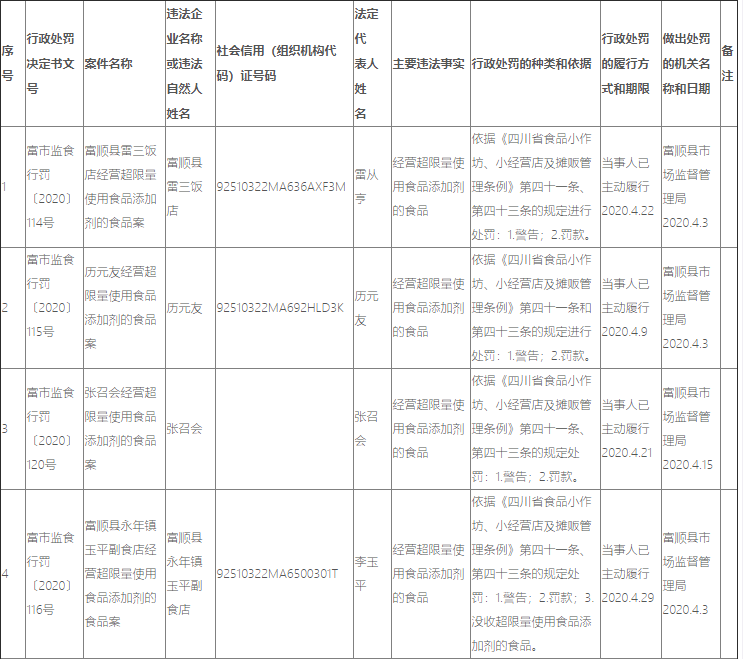 富順多家銷售銷售超過保質(zhì)期的、超量使用食品添加劑的食品！
