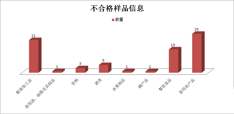 廣西4月抽檢發(fā)現(xiàn)72批次不合格食品，近六成涉及食品添加劑問(wèn)題