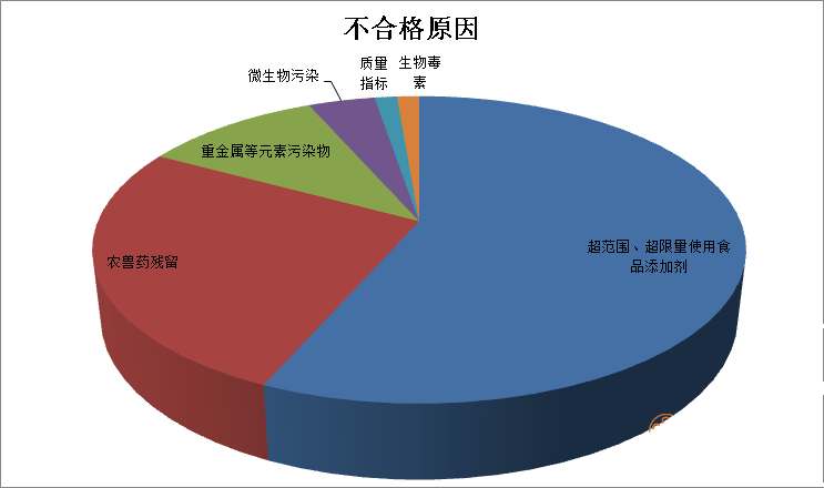 廣西4月抽檢發(fā)現(xiàn)72批次不合格食品，近六成涉及食品添加劑問(wèn)題