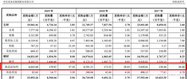 兩年暴增30%，歡樂家公司為何要采購如此多的食品添加劑？