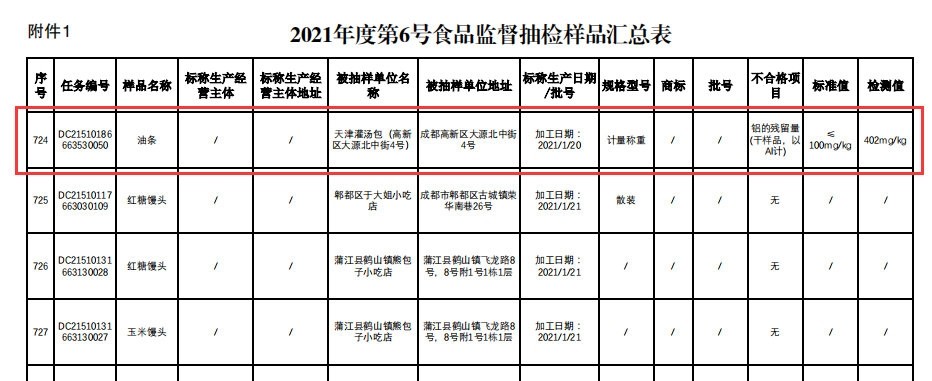河南玉米肽生產(chǎn)廠家消息成都公布最新食品抽檢結(jié)果 這次發(fā)現(xiàn)“鋁的殘留量”超標(biāo)