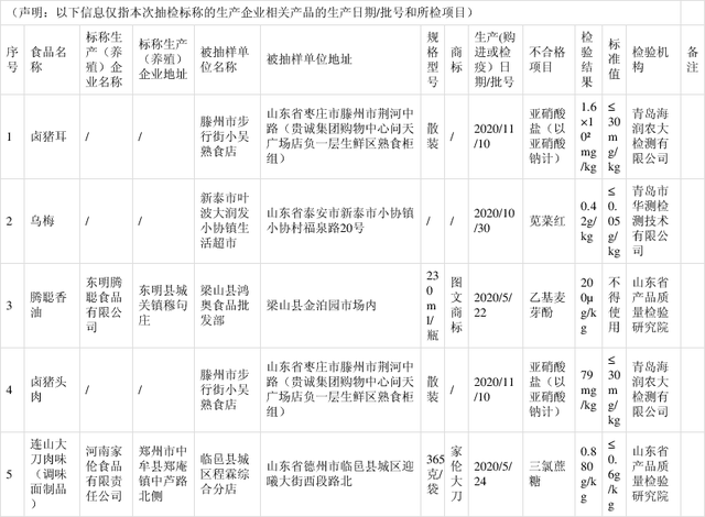三氯蔗糖廠家?guī)P(guān)注山東省市場(chǎng)監(jiān)督管理局2021年第22期食品抽檢5批次食品檢出食品添加劑超范圍、超限量使用
