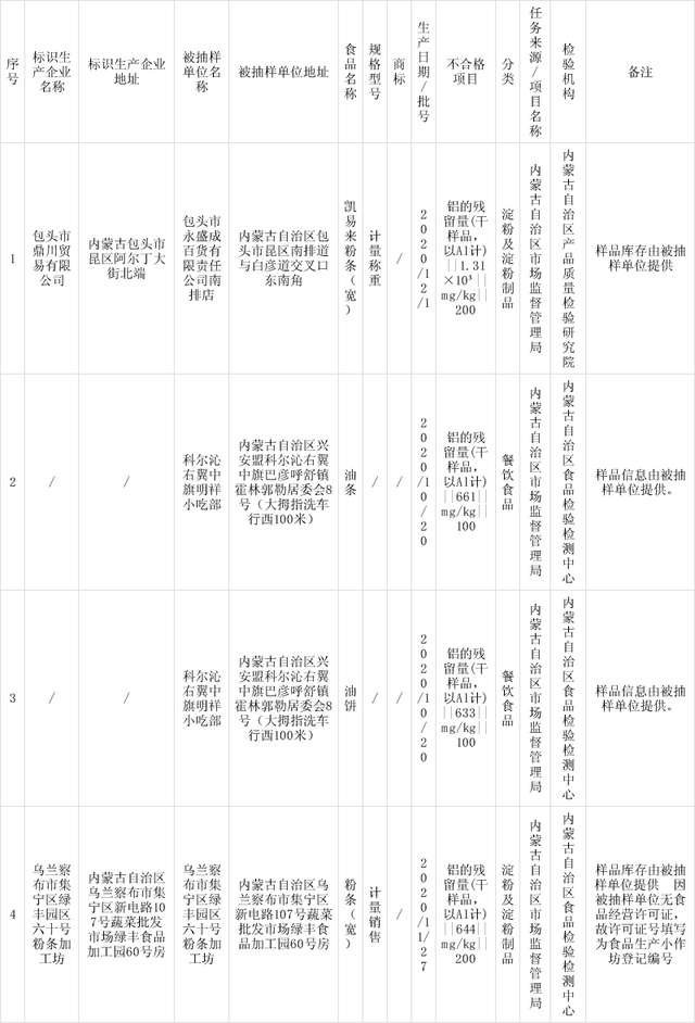 河南食品添加劑網(wǎng)帶您關(guān)注內(nèi)蒙古自治區(qū)市場(chǎng)監(jiān)管局抽檢4批次食品添加劑超限量使用不合格樣品