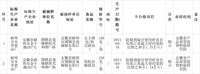 安徽省抽檢：標(biāo)稱蚌埠市樂華食品廠生產(chǎn)的2批次糕點檢出食品添加劑問題