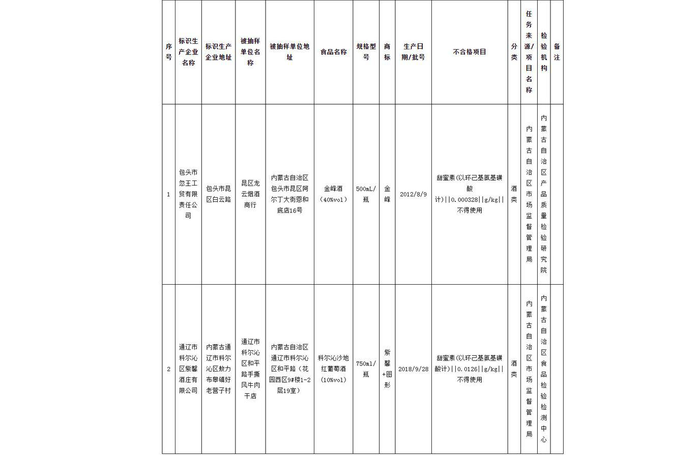 內(nèi)蒙古公布抽檢:2批次酒類(lèi)產(chǎn)品超限量使用食品添加劑