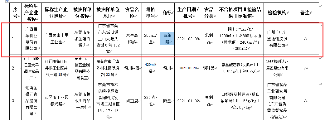 東莞市市場(chǎng)監(jiān)管局發(fā)布1批次“廣西百菲乳業(yè)”高鈣奶被檢出鈣含量不達(dá)標(biāo)