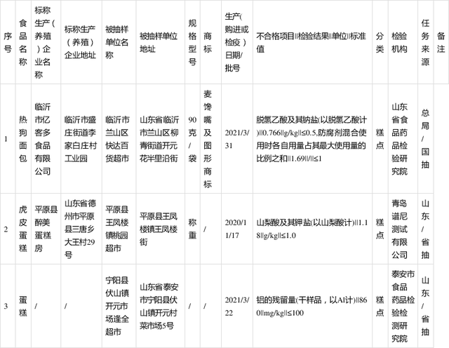 山東省公布抽檢3批次糕點(diǎn)樣品檢出食品添加劑超范圍、超限量使用問(wèn)題