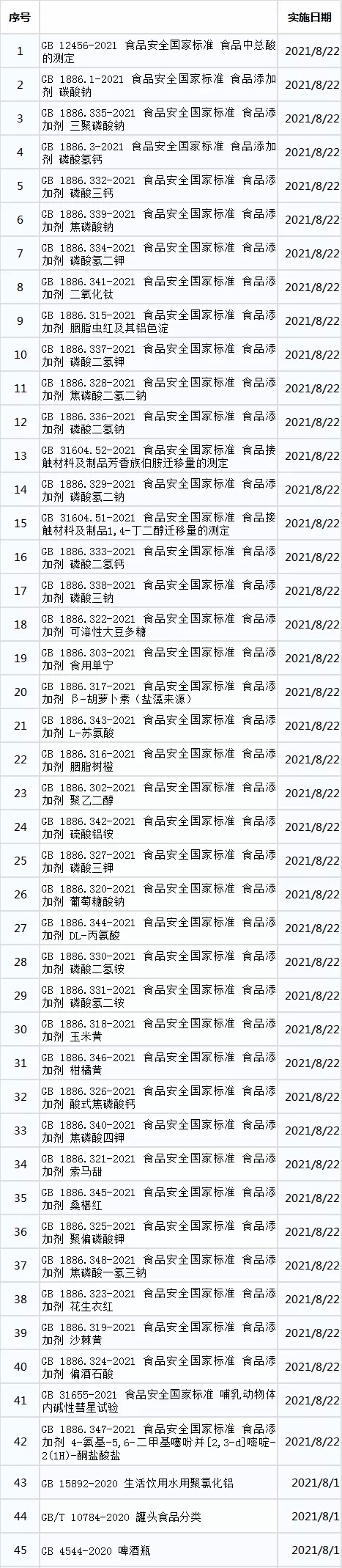 2021年8月1日將正式實(shí)施一大批食品新標(biāo)準(zhǔn)于啦！