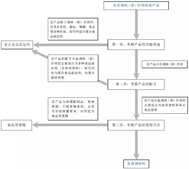 復(fù)合調(diào)味料、食品用香精與復(fù)合食品添加劑 你能分清嗎？
