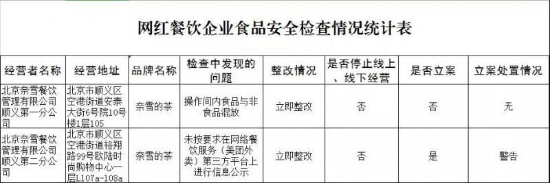 北京順義檢查連鎖餐飲、網(wǎng)紅餐飲企業(yè)，結(jié)果公示