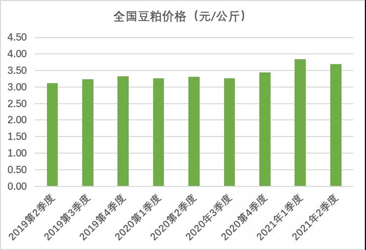 價(jià)格走勢(shì) | 2021年第二季度生鮮乳、玉米等價(jià)格情況