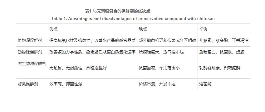 殼聚糖與生物保鮮劑復(fù)合使用在水產(chǎn)品保鮮中的研究進(jìn)展（三）