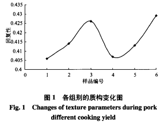 豬皮膠原蛋白在模擬腌肉制品中的應(yīng)用（一）