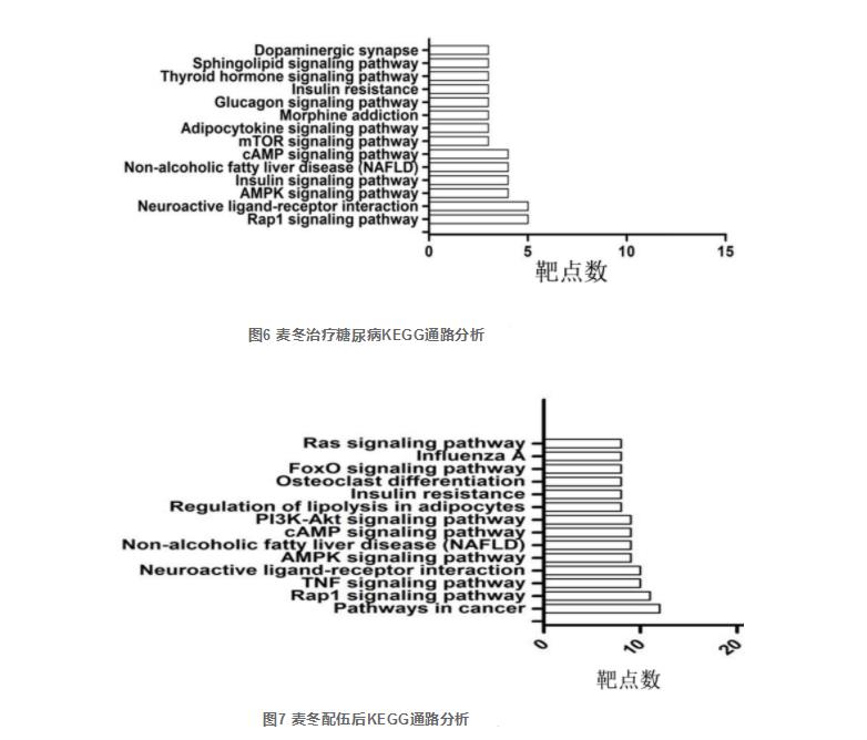 基于網(wǎng)絡(luò)藥理學(xué)的麥冬治療糖尿病成分和機制及其配伍后作用通路改變研究（三）