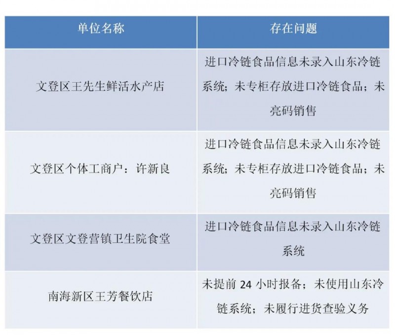 威海：違反冷鏈?zhǔn)称芬咔榉揽匾螅?家食品生產(chǎn)經(jīng)營(yíng)單位被停業(yè)整頓！