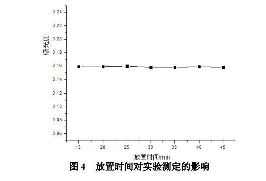 獼猴桃中鐵含量的測(cè)定與測(cè)定因素的探究 ?
