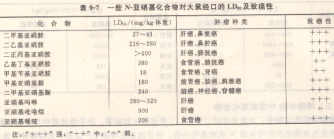 二噁英及其他化學物質(zhì)污染及其檢測之N-亞硝基化合物(二)