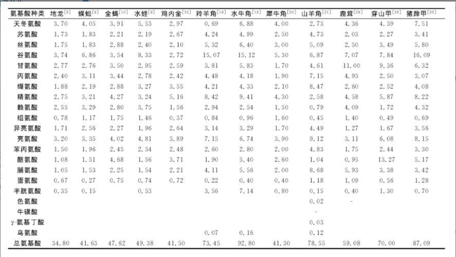 動物藥中氨基酸藥理活性及含量研究概況（二）