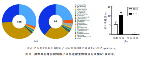 黑木耳胞外多糖對小鼠腸道微生態(tài)及免疫調(diào)節(jié)的影響(二)