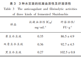 解淀粉芽孢桿菌發(fā)酵的3種水豆豉的營養(yǎng)成分、溶栓及抗氧化活性（二）