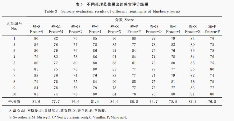 藍(lán)莓果漿品質(zhì)測(cè)定及感官評(píng)價(jià)（二）