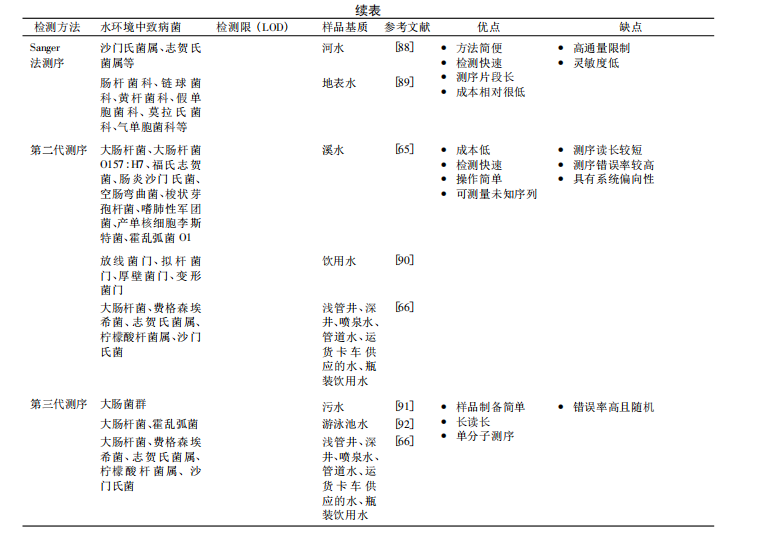 水環(huán)境中致病菌分子生物學(xué)檢測(cè)技術(shù)研究進(jìn)展（二）