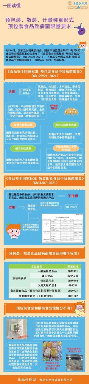 一圖讀懂 | 預(yù)包裝、散裝、計量稱重形式預(yù)包裝食品致病菌限量要求