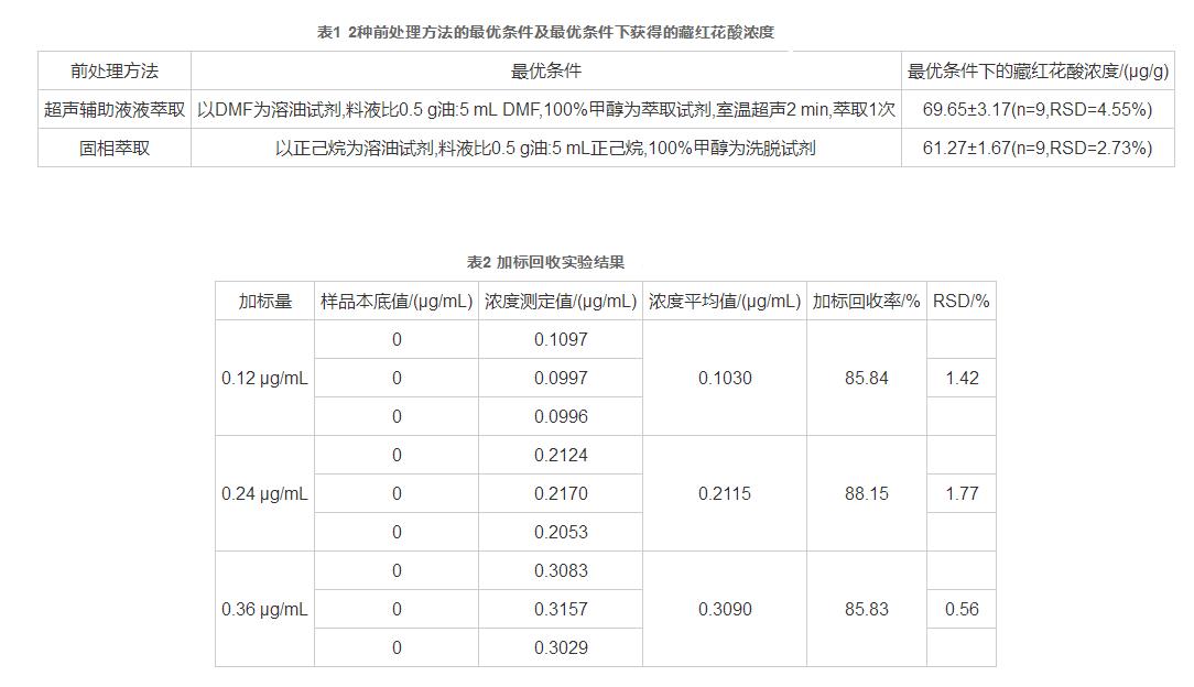 梔子油中藏紅花酸的提取及其HPLC法測(cè)定研究（三）