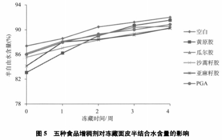 五種食品增稠劑對(duì)面皮凍藏過程中的水分及品質(zhì)影響（二）