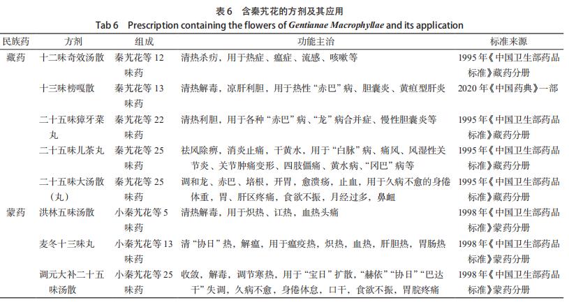 秦艽花化學(xué)成分、藥理作用及其臨床應(yīng)用的研究進展 （三）