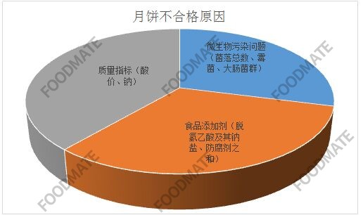 愛吃月餅的你了解嗎？今年全國各地共通報31批次不合格月餅，存在這三方面問題