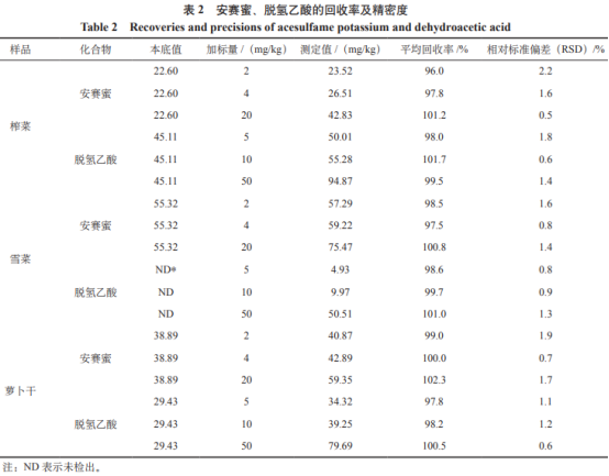 變波長高效液相色譜法同時(shí)測定醬腌菜中的安賽蜜和脫氫乙酸（二）