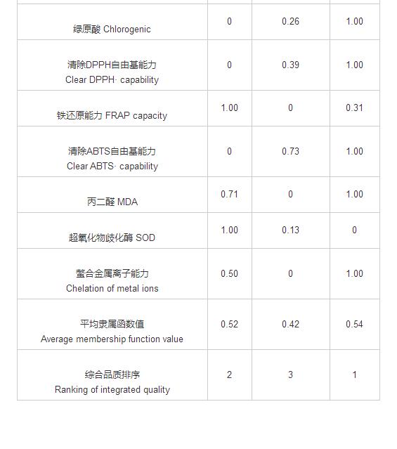 石家莊地區(qū)葡萄花序的品質(zhì)分析與綜合評價(jià)（三）