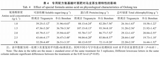 專用配方氨基酸葉面肥對烏龍茶樹生理特性及品質(zhì)的影響（二）