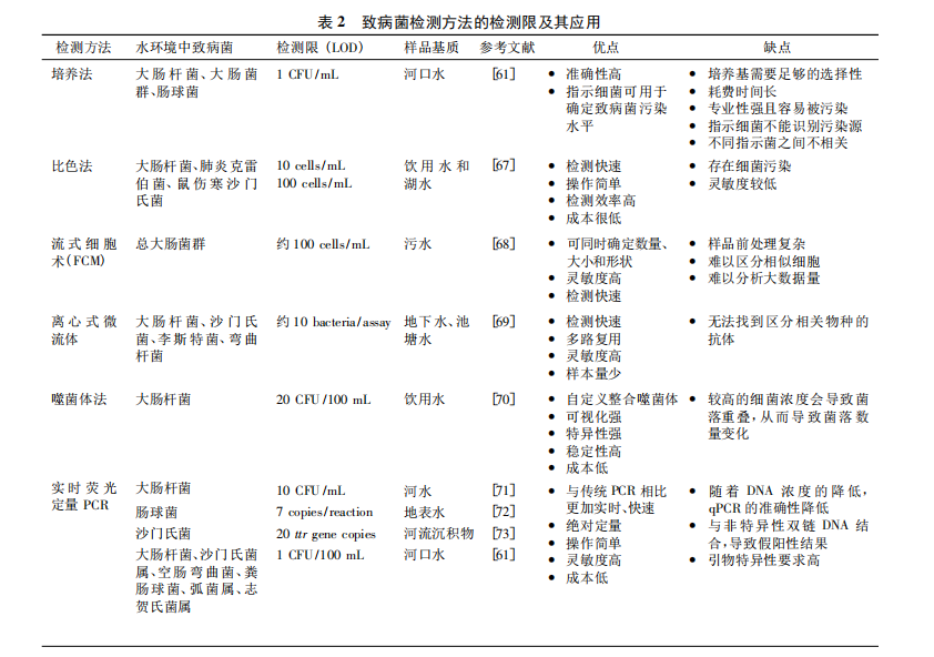 水環(huán)境中致病菌分子生物學(xué)檢測技術(shù)研究進展（二）