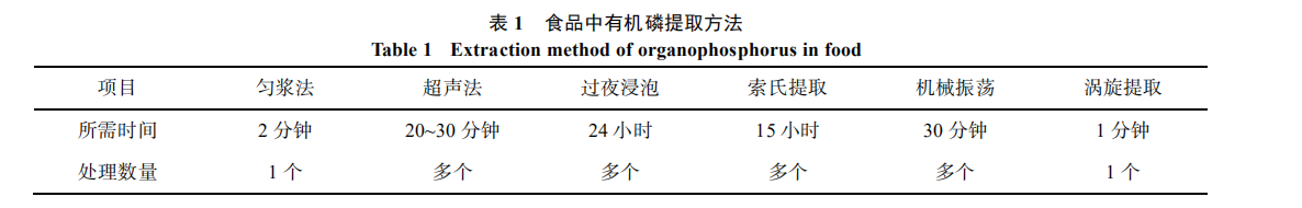 植物源性食品中有機(jī)磷農(nóng)藥殘留檢測(cè)前處理技術(shù)的研究進(jìn)展（一）