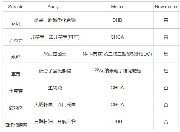 常壓激光離子源輔助基質(zhì)的研究進(jìn)展及其在食品領(lǐng)域的應(yīng)用（二）