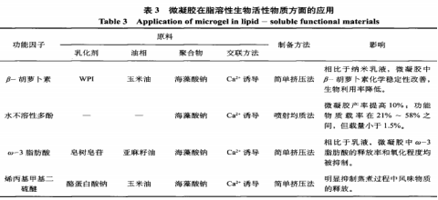 食品微凝膠的制備、表征與應(yīng)用（三）