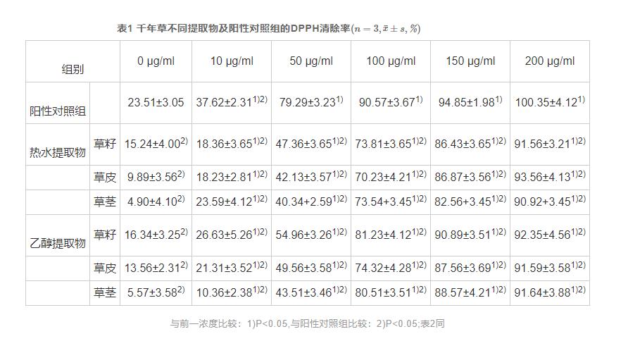 千年草提取物對人成纖維細(xì)胞膠原蛋白合成的影響及其抗衰老作用（一）