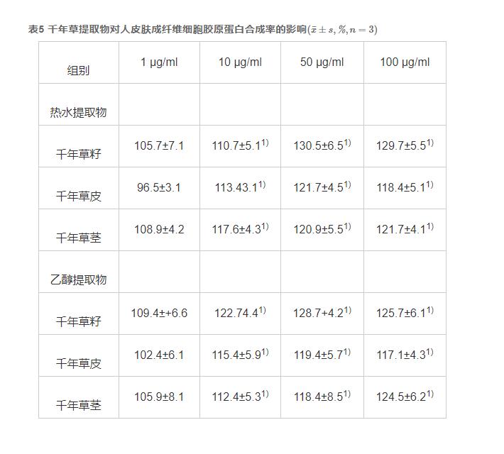 千年草提取物對人成纖維細(xì)胞膠原蛋白合成的影響及其抗衰老作用（二）